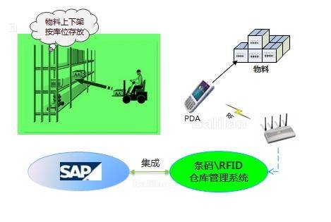 WMS與SAP集成下的智能倉(cāng)庫(kù)作業(yè)流程及控制系統(tǒng)