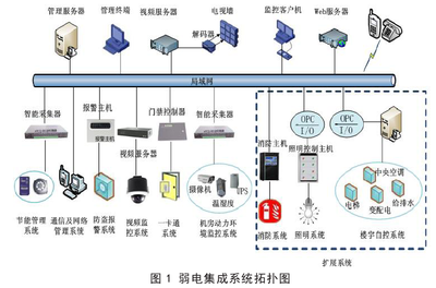 弱電工程、系統集成與智能建筑智能控制系統集成 構建未來數字空間的核心技術