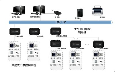 構建未來 智能社區(qū)安防管理系統(tǒng)與智能控制系統(tǒng)集成的深度融合